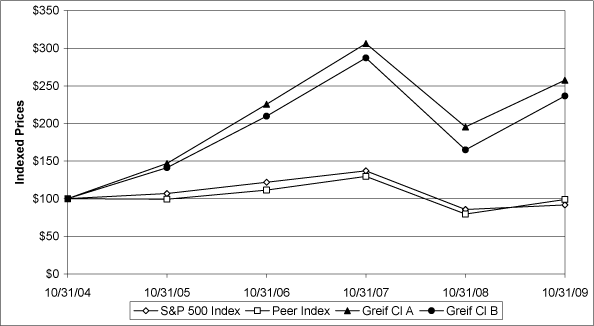 (PERFORMANCE GRAPH)