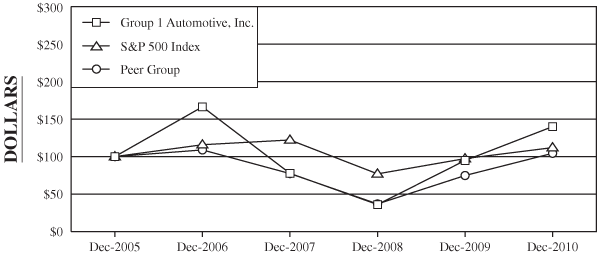 (PERFORMANCE GRAPH)