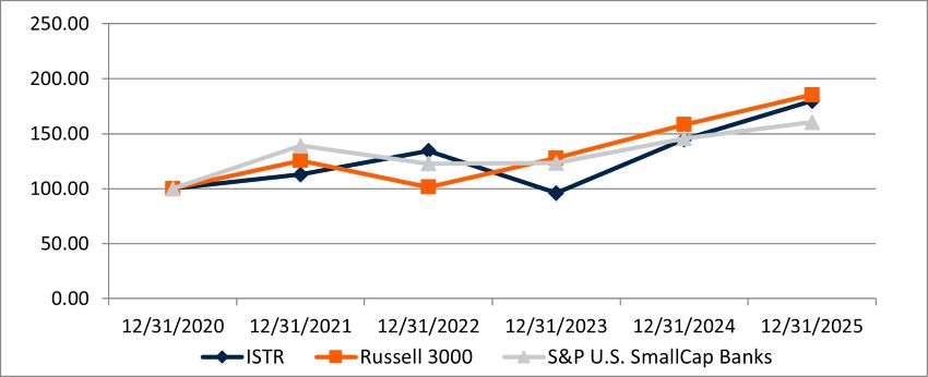 istrtotalreturngraph.jpg
