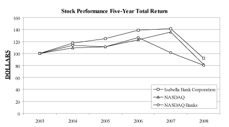(PERFORMANCE GRAPH)