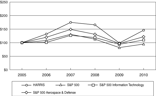 (PERFORMANCE GRAPH)