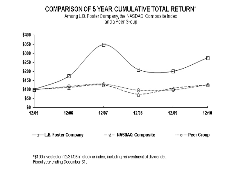 2010 Performance Graph