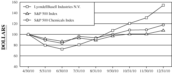 (Comparison of Cumulative Total Return)