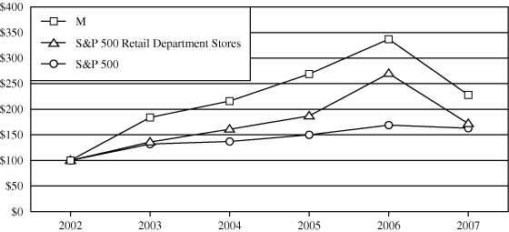 (PERFORMANCE GRAPH)