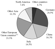 (PIE CHART 2005)