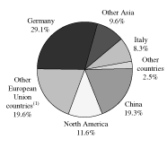 (PIE CHART)