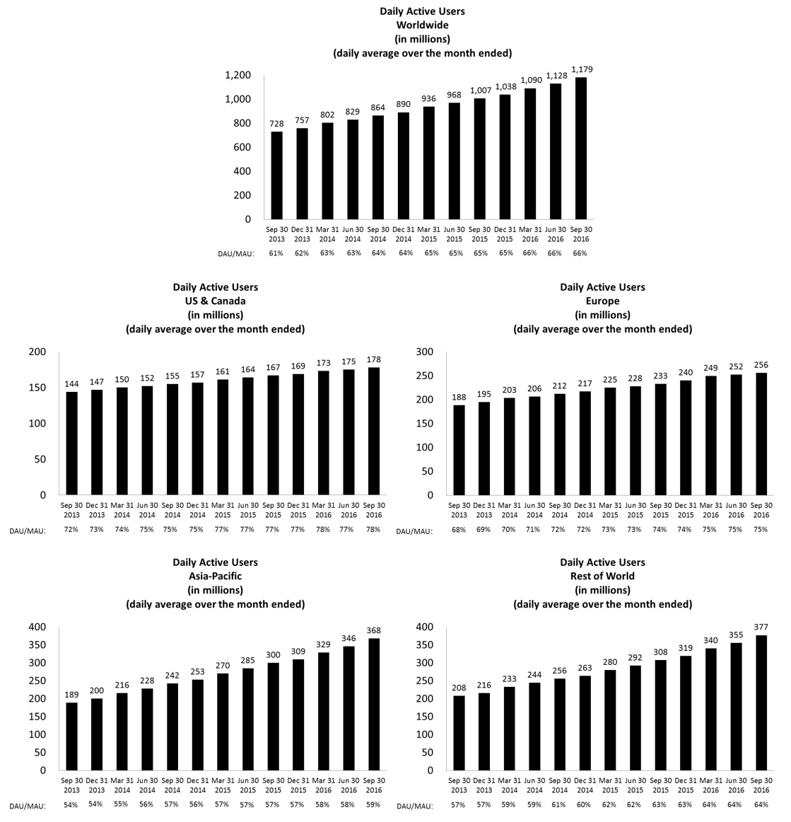 dailyactiveusers93016.jpg