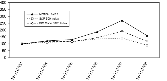 (PERFORMANCE GRAPH)