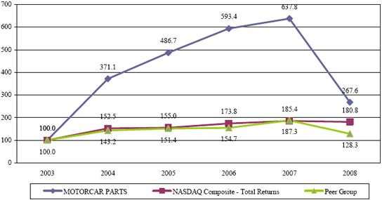 (PERFORMANCE GRAPH)