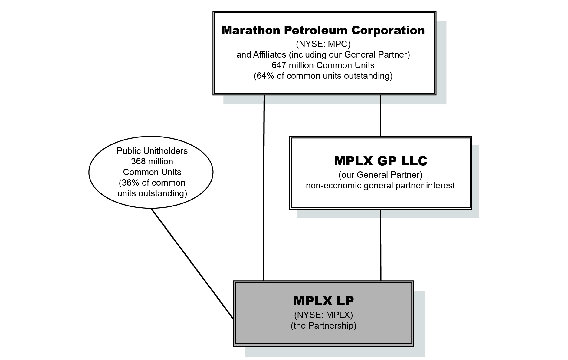 MPLXOrgChart-2026.jpg