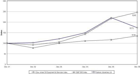 (PERFORMANCE GRAPH)