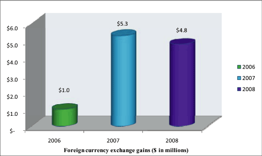 (BAR GRAPH)