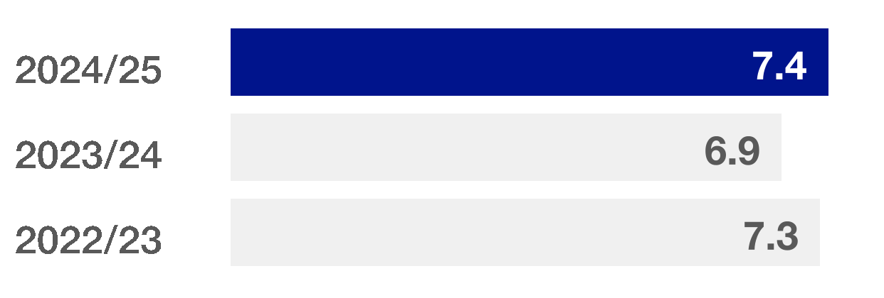 53