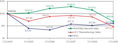 Stock Price Performance Graph