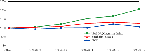 Performance Graph