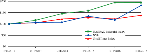 Performance Graph