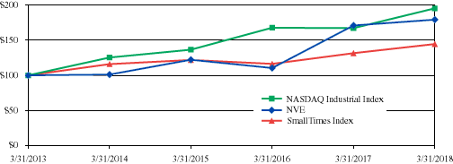 Performance Graph