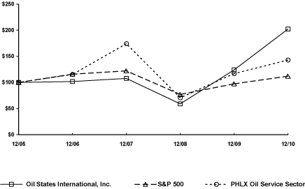 (PERFORMANCE GRAPH)