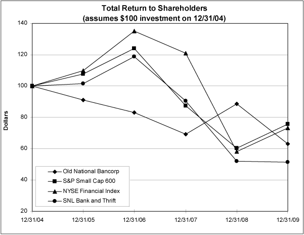 (PERFORMANCE GRAPH)