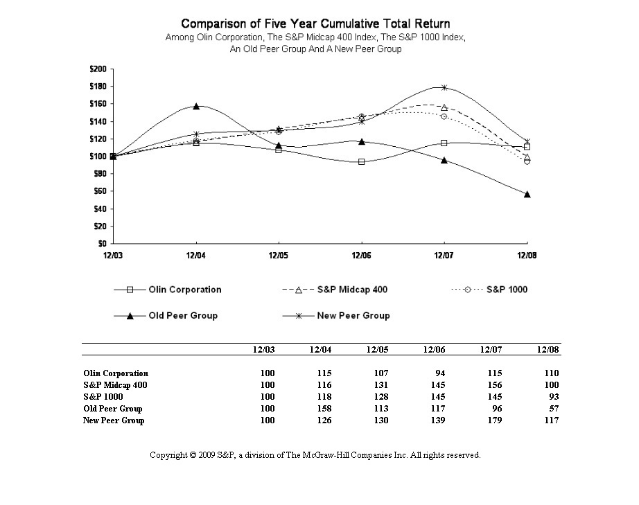 Stock Performance Graph