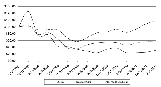 (PERFORMANCE GRAPH)
