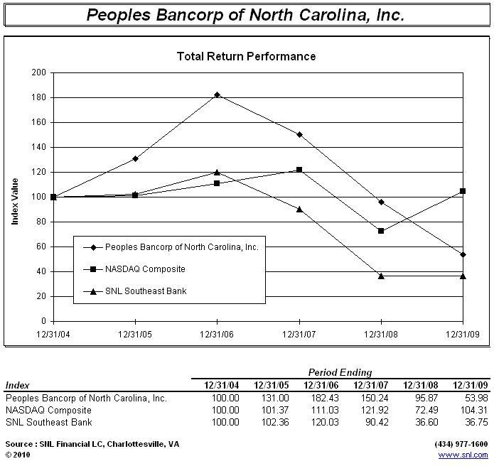 Stock Performance Graph