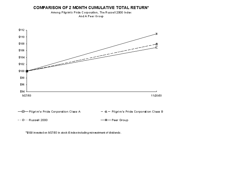 Comparison of 2 Month Cumulative