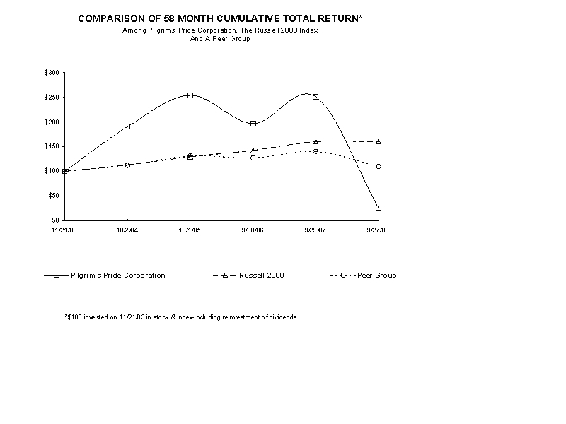 Comparison of 58 Month Cumulative
