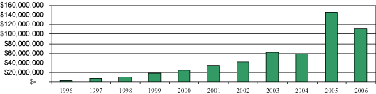 (BAR CHART)
