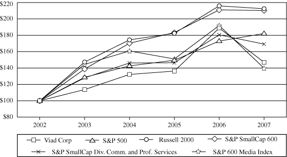 (PERFORMANCE GRAPH)