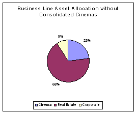Business Line Asset Allocation Without Consolidated Cinemas
