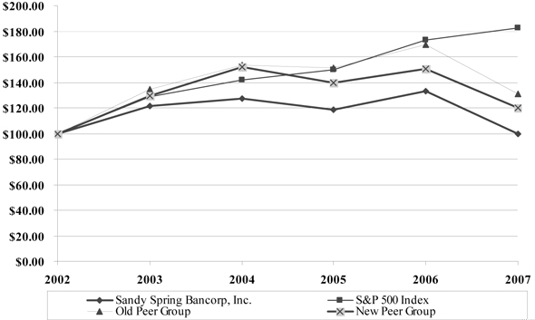 Sandy Spring Bancorp