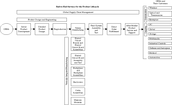(FLOW CHART)