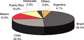 (PIE CHART)