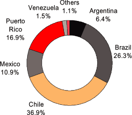(PIE CHART)
