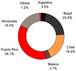 (PIE CHART)