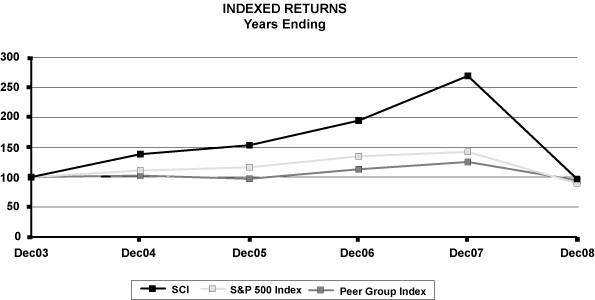 (PERFORMANCE GRAPH)