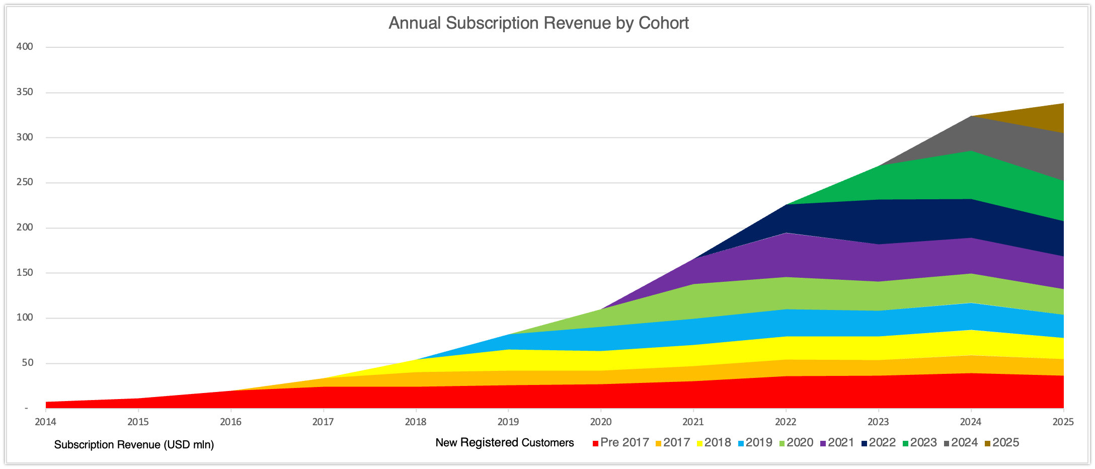 Cohorts Graph.jpg