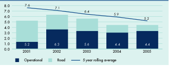 (ACCIDENT RATE CHART) 