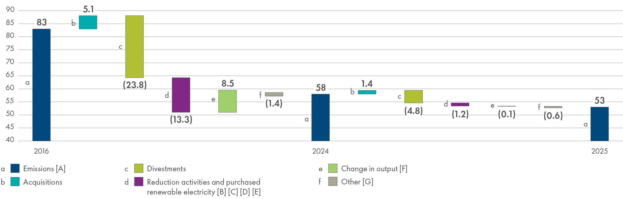 Scope_1_scope_2_GHG_emissions_changes_from_2016_to_2024.jpg