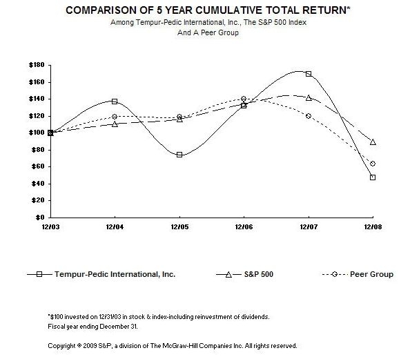 Performance Graph