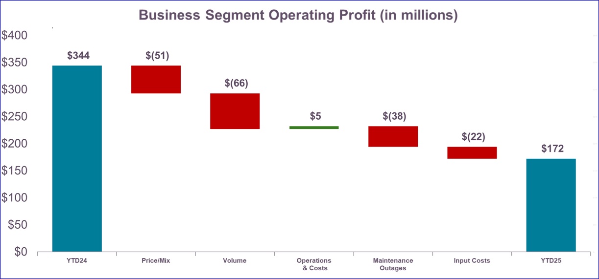 Operating Profit 2025 YoY.jpg