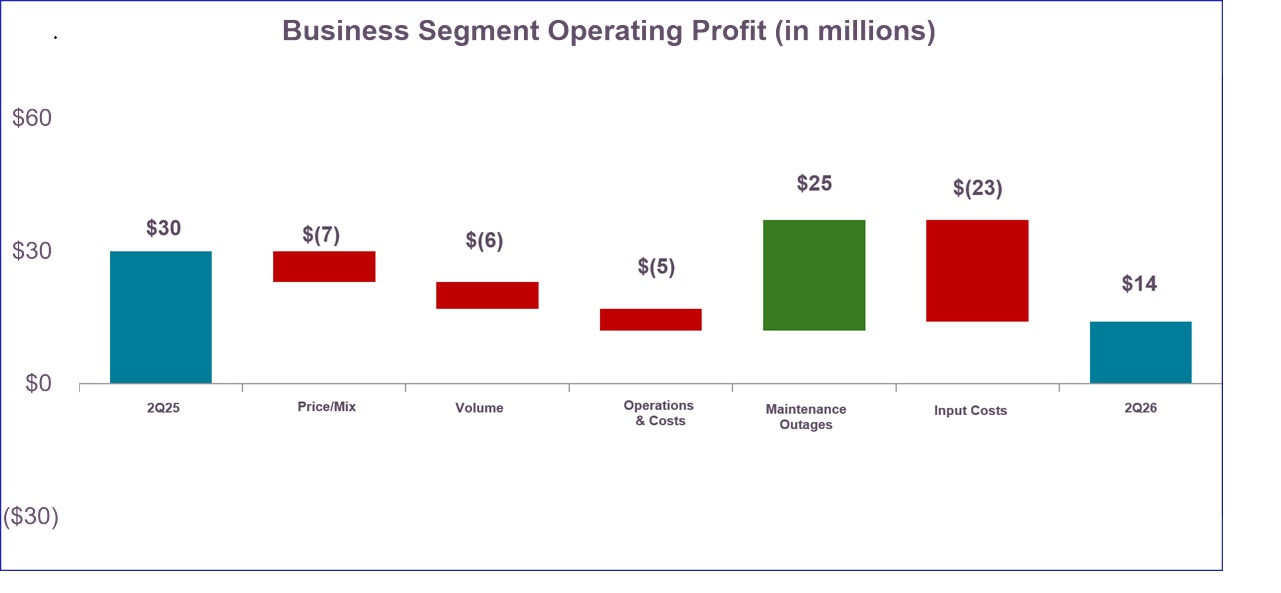 QoQ Operating Profit 7.28.26.jpg
