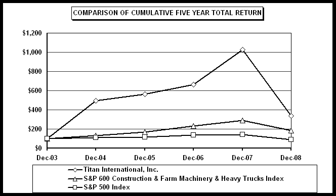 PERFORMANCE COMPARISON GRAPH