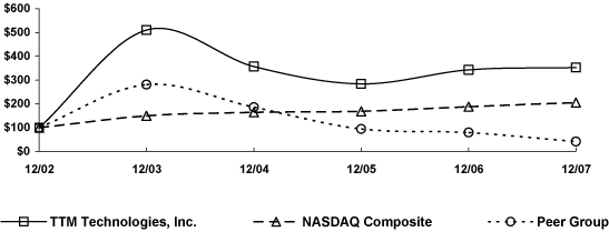 (PERFORMANCE GRAPH)