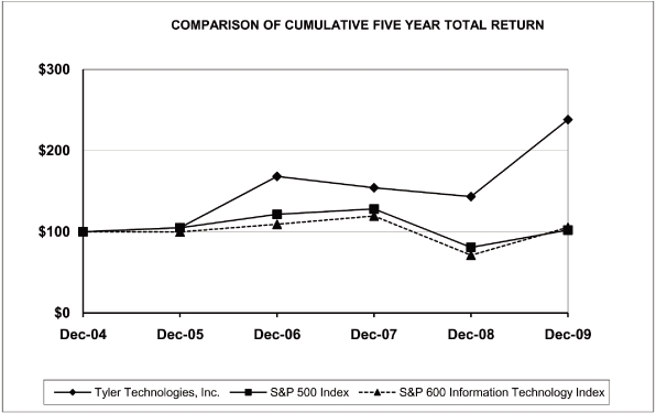 (PERFORMANCE GRAPH)