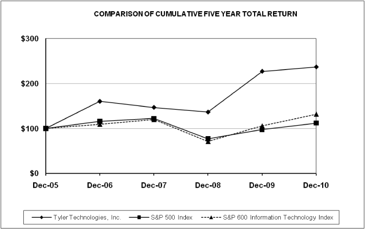 (PERFORMANCE GRAPH)