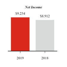 chart-q22019ytdnetincome.jpg