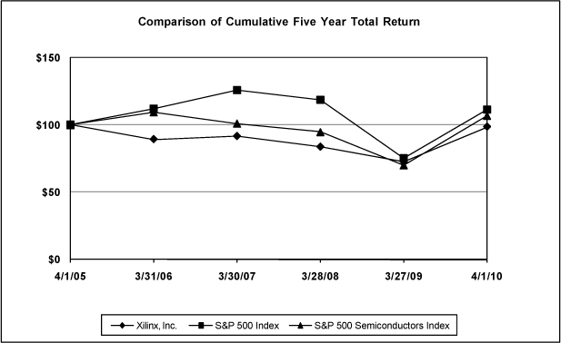 (PERFORMANCE GRAPH)