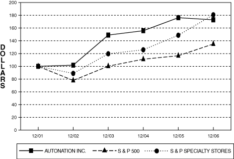(PERFORMANCE GRAPH)